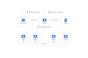 Bitstreams ve BitTorrent: Merkezi olmayan dosya paylaşımını, teknolojiyi ve yasal sonuçları keşfetmek