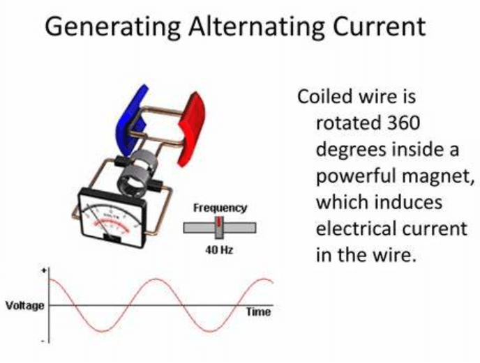 Generating Alternating Current (AC)