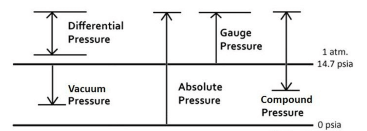  Types of Pressure Measurement