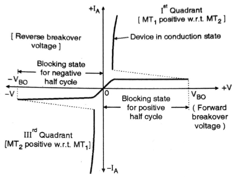 VI Characteristics of DIAC