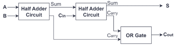 Full Adder Circuit with Using Two Half Adder