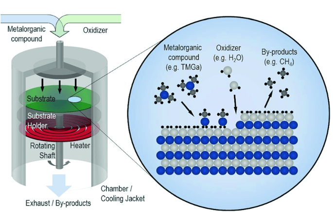 Metal Organic Chemical Vapor Deposition