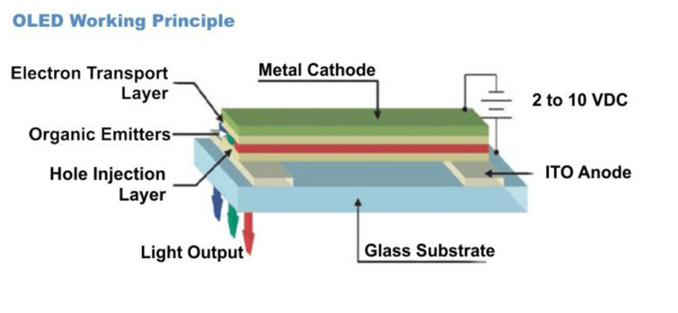  Operational Mechanics of an OLED