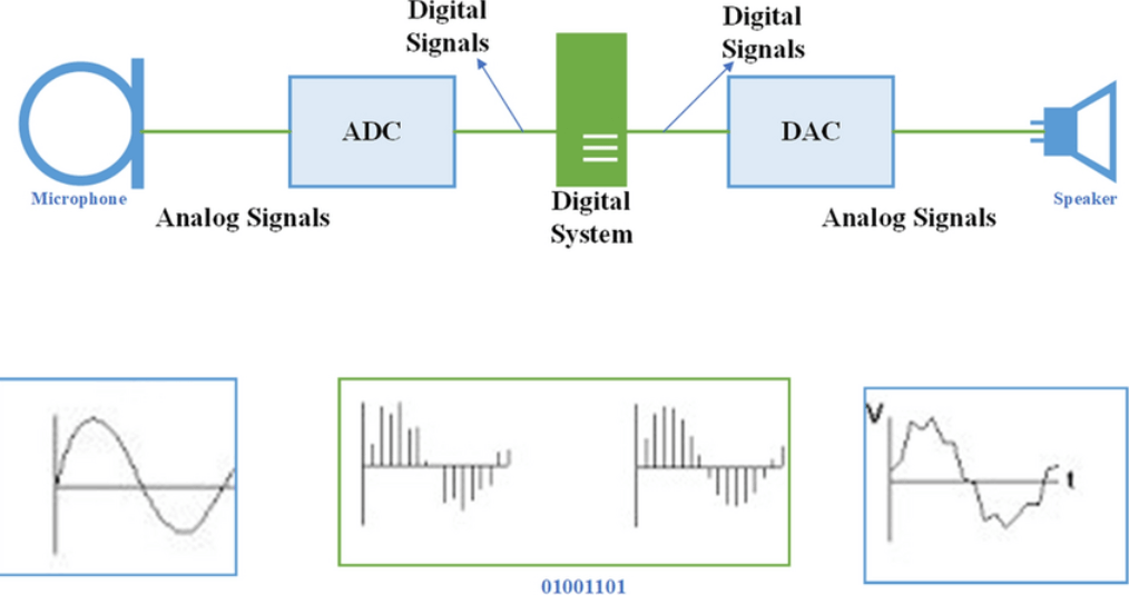 Distributing Signals in Electronic Systems