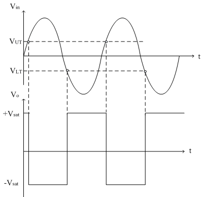 Figure 8: Input and Output Waveforms