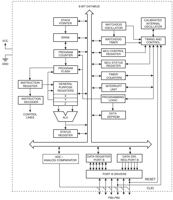 ATtiny13 Block Diagram